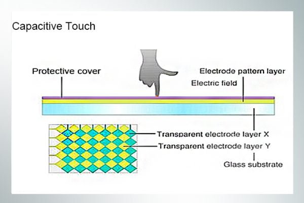 5 Types of Touchscreen with Their Pros and Cons - Top Custom LCD, TFT ...