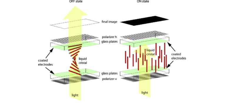 Schematics of a Twisted Nematic TN pixel element cell The left part of the figure