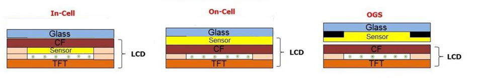 InCell vs OnCell vs OGS
